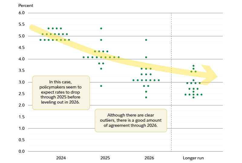 An annotated dot plot, showing that the trend suggests rates may drop through 2025 before leveling out in 2026. The plot shows some individual outliers but there is a good amount of agreement through 2026, when estimates cluster around 2.5 to 3.5 percent. 